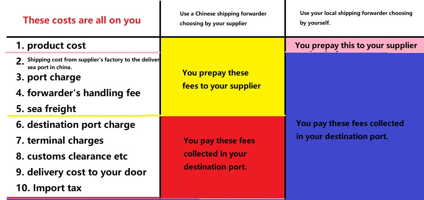 How to reduce shipping cost when importing from China